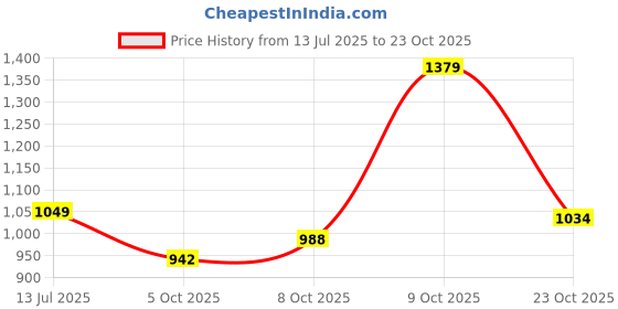 flipkart.com u.s. polo assn. Men Skinny Mid Rise Blue Jeans u.s. polo assn. Price History Graph from 13 Jul 2025 to 23 Oct 2025