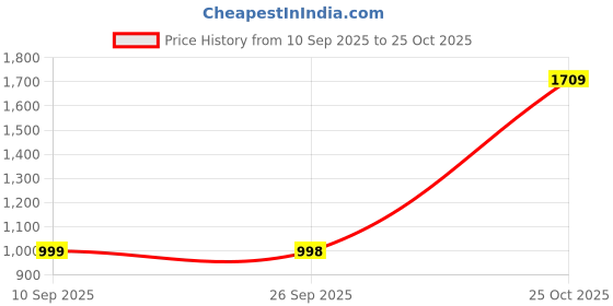 flipkart.com red tape Men Skinny Mid Rise Blue Jeans red tape Price History Graph from 10 Sep 2025 to 25 Oct 2025