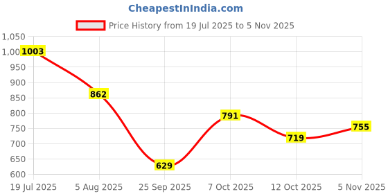 flipkart.com peter england Men Skinny Mid Rise Blue Jeans peter england Price History Graph from 19 Jul 2025 to 5 Nov 2025