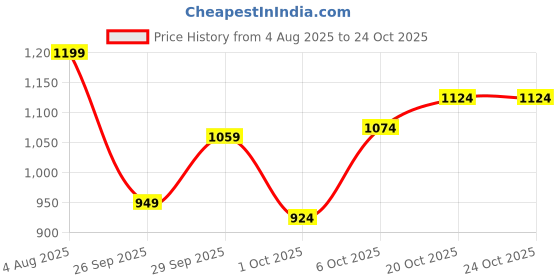 flipkart.com u.s. polo assn. Men Skinny Mid Rise Blue Jeans u.s. polo assn. Price History Graph from 4 Aug 2025 to 22 Oct 2025