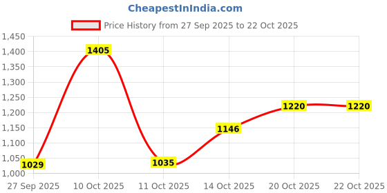 flipkart.com killer Men Skinny Mid Rise Blue Jeans killer Price History Graph from 27 Sep 2025 to 20 Oct 2025
