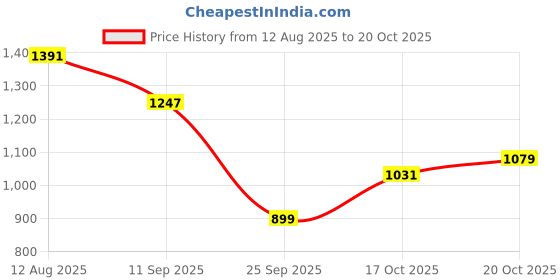 flipkart.com u.s. polo assn. Men Skinny Mid Rise Blue Jeans u.s. polo assn. Price History Graph from 12 Aug 2025 to 20 Oct 2025