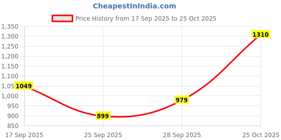 flipkart.com u.s. polo assn. denim co. Men Skinny Mid Rise Blue Jeans u.s. polo assn. denim co. Price History Graph from 17 Sep 2025 to 25 Oct 2025