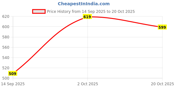 flipkart.com roadster Men Skinny Mid Rise Blue Jeans roadster Price History Graph from 14 Sep 2025 to 20 Oct 2025