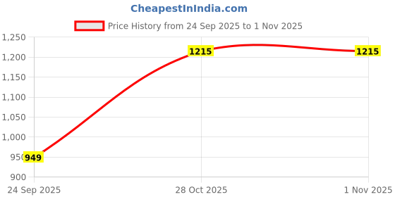 flipkart.com lee Men Skinny Mid Rise Blue Jeans lee Price History Graph from 24 Sep 2025 to 31 Oct 2025