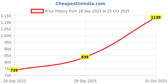 flipkart.com peter england Men Skinny Mid Rise Blue Jeans peter england Price History Graph from 28 Sep 2025 to 25 Oct 2025