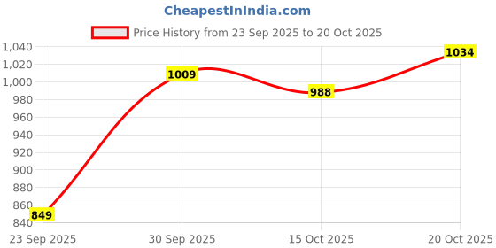 flipkart.com u.s. polo assn. denim co. Men Skinny Mid Rise Blue Jeans u.s. polo assn. denim co. Price History Graph from 23 Sep 2025 to 20 Oct 2025