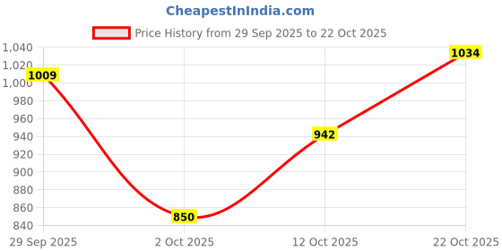 flipkart.com u.s. polo assn. denim co. Men Skinny Mid Rise Blue Jeans u.s. polo assn. denim co. Price History Graph from 29 Sep 2025 to 22 Oct 2025