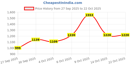 flipkart.com killer Men Skinny Mid Rise Blue Jeans killer Price History Graph from 27 Sep 2025 to 21 Oct 2025