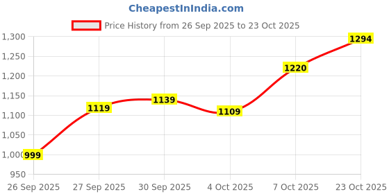 flipkart.com killer Men Skinny Mid Rise Blue Jeans killer Price History Graph from 26 Sep 2025 to 23 Oct 2025