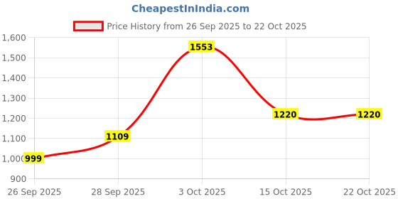 flipkart.com killer Men Skinny Mid Rise Blue Jeans killer Price History Graph from 26 Sep 2025 to 21 Oct 2025