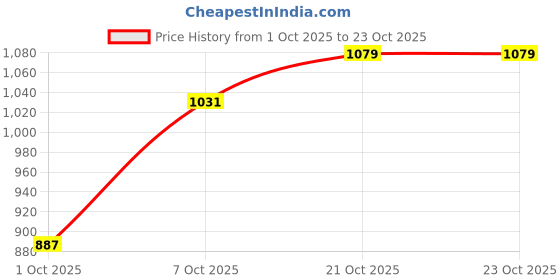 flipkart.com u.s. polo assn. Men Skinny Mid Rise Blue Jeans u.s. polo assn. Price History Graph from 1 Oct 2025 to 21 Oct 2025