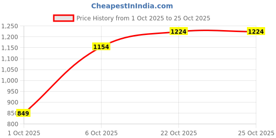 flipkart.com killer Men Skinny Mid Rise Blue Jeans killer Price History Graph from 1 Oct 2025 to 24 Oct 2025
