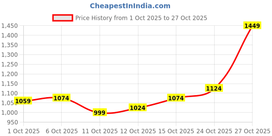 flipkart.com u.s. polo assn. Men Skinny Mid Rise Blue Jeans u.s. polo assn. Price History Graph from 1 Oct 2025 to 27 Oct 2025