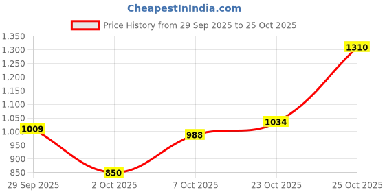 flipkart.com u.s. polo assn. denim co. Men Skinny Mid Rise Blue Jeans u.s. polo assn. denim co. Price History Graph from 29 Sep 2025 to 25 Oct 2025