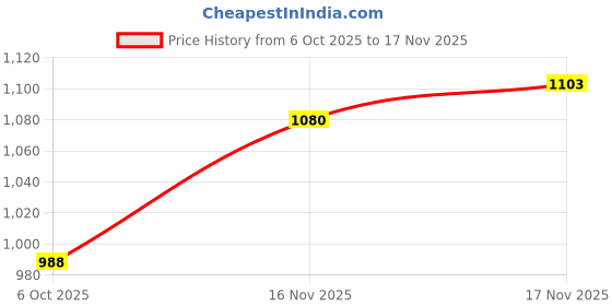flipkart.com u.s. polo assn. denim co. Men Skinny Mid Rise Blue Jeans u.s. polo assn. denim co. Price History Graph from 6 Oct 2025 to 17 Nov 2025