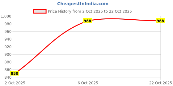flipkart.com u.s. polo assn. denim co. Men Skinny Mid Rise Blue Jeans u.s. polo assn. denim co. Price History Graph from 2 Oct 2025 to 21 Oct 2025