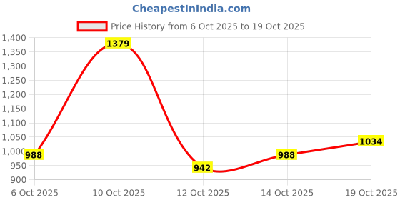 flipkart.com u.s. polo assn. denim co. Men Skinny Mid Rise Blue Jeans u.s. polo assn. denim co. Price History Graph from 6 Oct 2025 to 19 Oct 2025