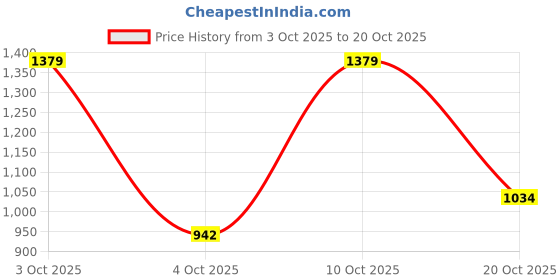 flipkart.com u.s. polo assn. denim co. Men Skinny Mid Rise Blue Jeans u.s. polo assn. denim co. Price History Graph from 3 Oct 2025 to 20 Oct 2025