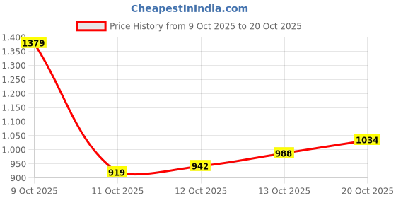 flipkart.com u.s. polo assn. denim co. Men Skinny Mid Rise Blue Jeans u.s. polo assn. denim co. Price History Graph from 9 Oct 2025 to 20 Oct 2025