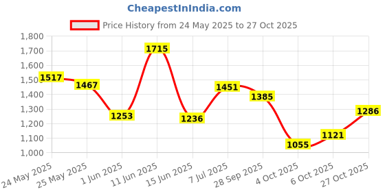 flipkart.com mufti Men Skinny Mid Rise Dark Blue Jeans mufti Price History Graph from 24 May 2025 to 27 Oct 2025