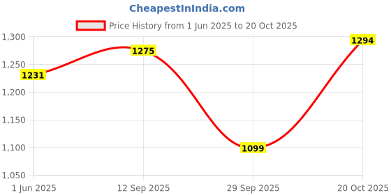 flipkart.com mufti Men Skinny Mid Rise Dark Blue Jeans mufti Price History Graph from 1 Jun 2025 to 20 Oct 2025