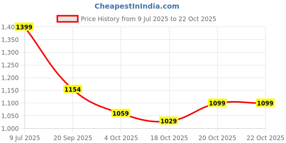 flipkart.com killer Men Skinny Mid Rise Dark Blue Jeans killer Price History Graph from 9 Jul 2025 to 20 Oct 2025