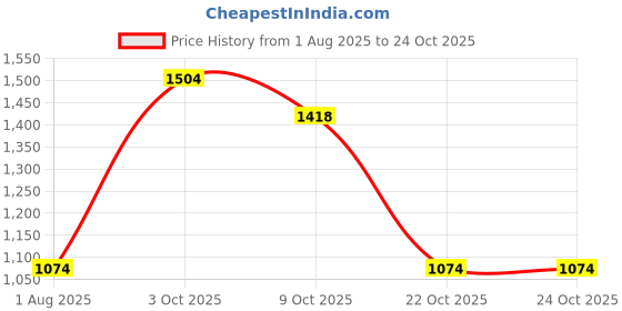 flipkart.com mufti Men Skinny Mid Rise Dark Blue Jeans mufti Price History Graph from 1 Aug 2025 to 24 Oct 2025
