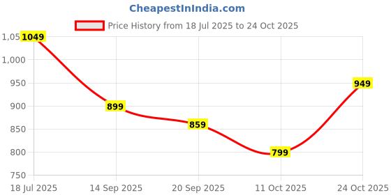 flipkart.com peter england Men Skinny Mid Rise Dark Blue Jeans peter england Price History Graph from 18 Jul 2025 to 24 Oct 2025