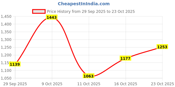 flipkart.com killer Men Skinny Mid Rise Dark Blue Jeans killer Price History Graph from 29 Sep 2025 to 23 Oct 2025