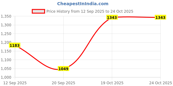 flipkart.com wrangler Men Skinny Mid Rise Dark Blue Jeans wrangler Price History Graph from 12 Sep 2025 to 19 Oct 2025