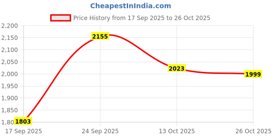 flipkart.com mufti Men Skinny Mid Rise Dark Blue Jeans mufti Price History Graph from 17 Sep 2025 to 26 Oct 2025