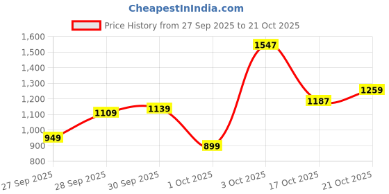 flipkart.com killer Men Skinny Mid Rise Dark Blue Jeans killer Price History Graph from 27 Sep 2025 to 21 Oct 2025