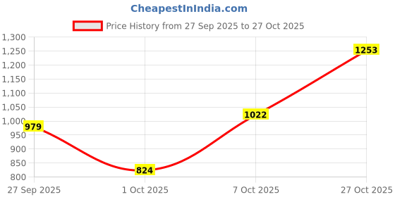 flipkart.com lee Men Skinny Mid Rise Dark Blue Jeans lee Price History Graph from 27 Sep 2025 to 27 Oct 2025