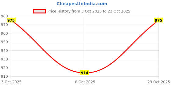 flipkart.com integriti Men Skinny Mid Rise Dark Blue Jeans integriti Price History Graph from 3 Oct 2025 to 23 Oct 2025