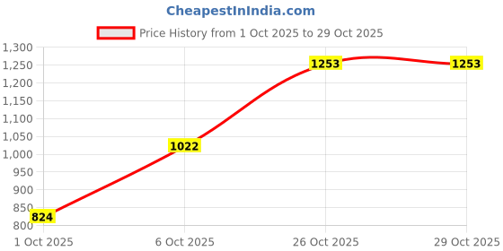 flipkart.com lee Men Skinny Mid Rise Dark Blue Jeans lee Price History Graph from 1 Oct 2025 to 29 Oct 2025
