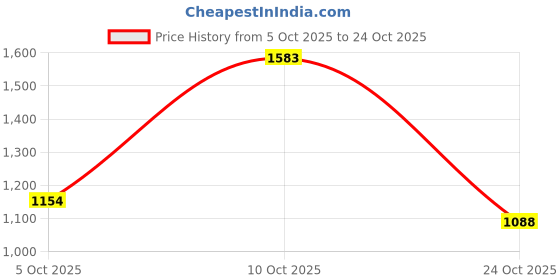 flipkart.com lee Men Skinny Mid Rise Dark Blue Jeans lee Price History Graph from 5 Oct 2025 to 24 Oct 2025