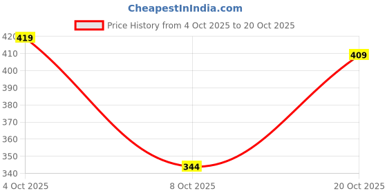 flipkart.com metronaut Men Skinny Mid Rise Dark Blue Jeans metronaut Price History Graph from 4 Oct 2025 to 20 Oct 2025