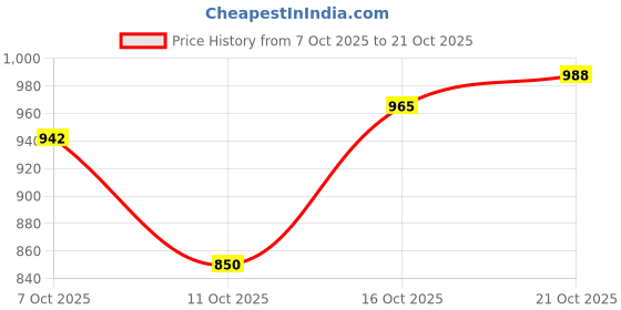 flipkart.com peter england Men Skinny Mid Rise Dark Blue Jeans peter england Price History Graph from 7 Oct 2025 to 21 Oct 2025