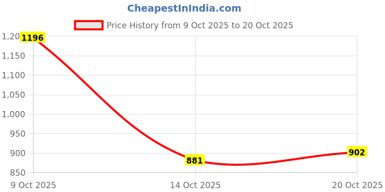 flipkart.com peter england Men Skinny Mid Rise Dark Blue Jeans peter england Price History Graph from 9 Oct 2025 to 20 Oct 2025