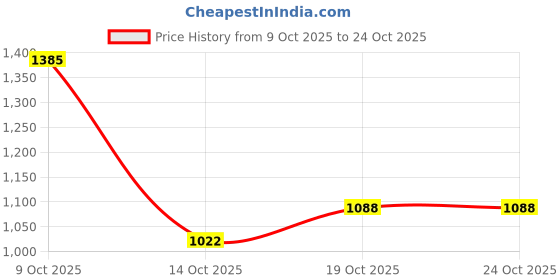 flipkart.com lee Men Skinny Mid Rise Dark Blue Jeans lee Price History Graph from 9 Oct 2025 to 22 Oct 2025