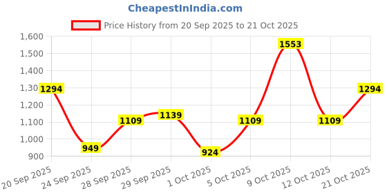 flipkart.com killer Men Skinny Mid Rise Dark Green Jeans killer Price History Graph from 20 Sep 2025 to 21 Oct 2025