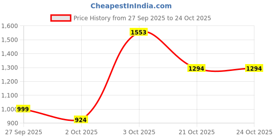 flipkart.com killer Men Skinny Mid Rise Dark Green Jeans killer Price History Graph from 27 Sep 2025 to 23 Oct 2025