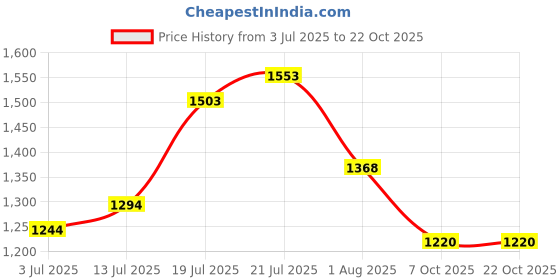 flipkart.com killer Men Skinny Mid Rise Grey Jeans killer Price History Graph from 3 Jul 2025 to 21 Oct 2025
