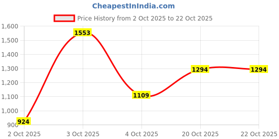 flipkart.com killer Men Skinny Mid Rise Grey Jeans killer Price History Graph from 2 Oct 2025 to 22 Oct 2025