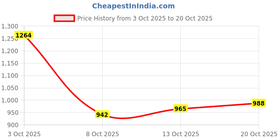 flipkart.com peter england Men Skinny Mid Rise Grey Jeans peter england Price History Graph from 3 Oct 2025 to 20 Oct 2025