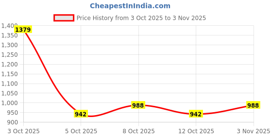 flipkart.com u.s. polo assn. denim co. Men Skinny Mid Rise Grey Jeans u.s. polo assn. denim co. Price History Graph from 3 Oct 2025 to 3 Nov 2025