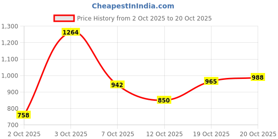 flipkart.com peter england Men Skinny Mid Rise Grey Jeans peter england Price History Graph from 2 Oct 2025 to 20 Oct 2025