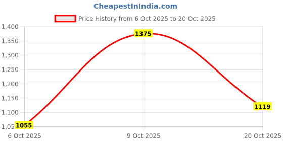 flipkart.com lee Men Skinny Mid Rise Grey Jeans lee Price History Graph from 6 Oct 2025 to 20 Oct 2025