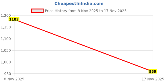 flipkart.com lawman Men Skinny Mid Rise Light Blue Jeans lawman Price History Graph from 8 Nov 2025 to 17 Nov 2025